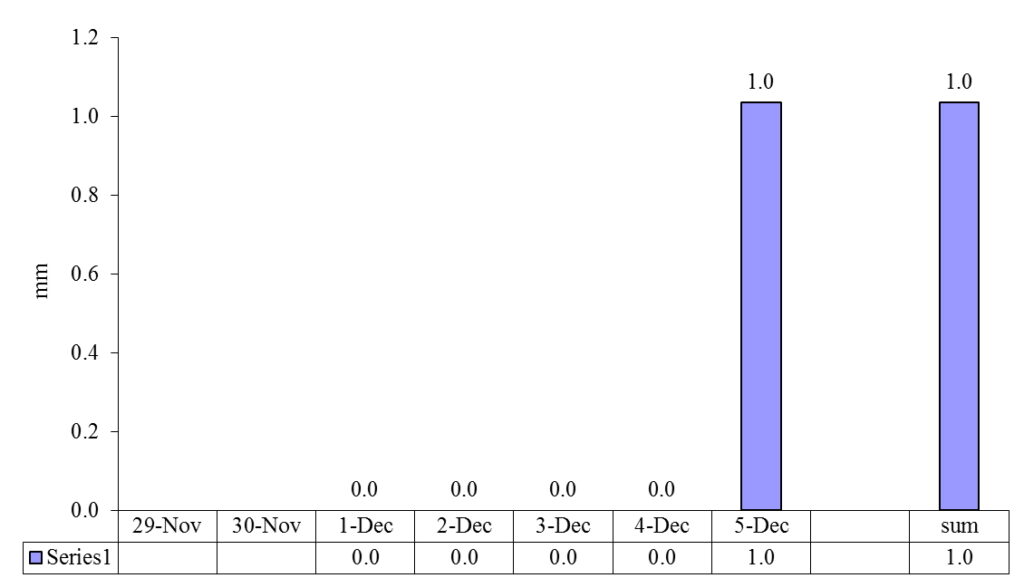 Column Graph for the Precipitations in the 1st week of December