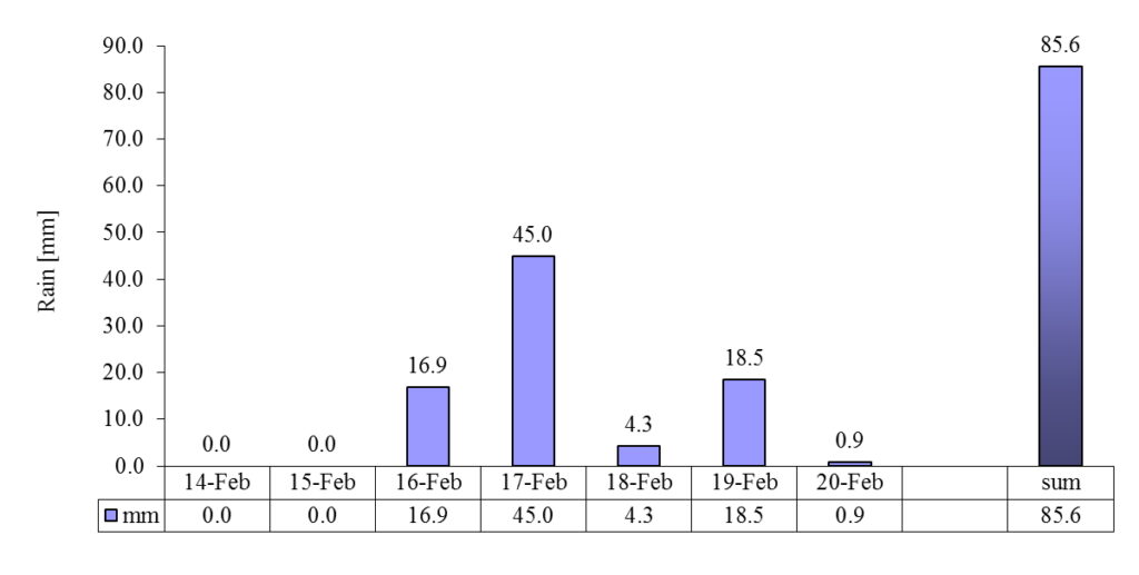Column Graph for Precipitations in the 3rd week of February