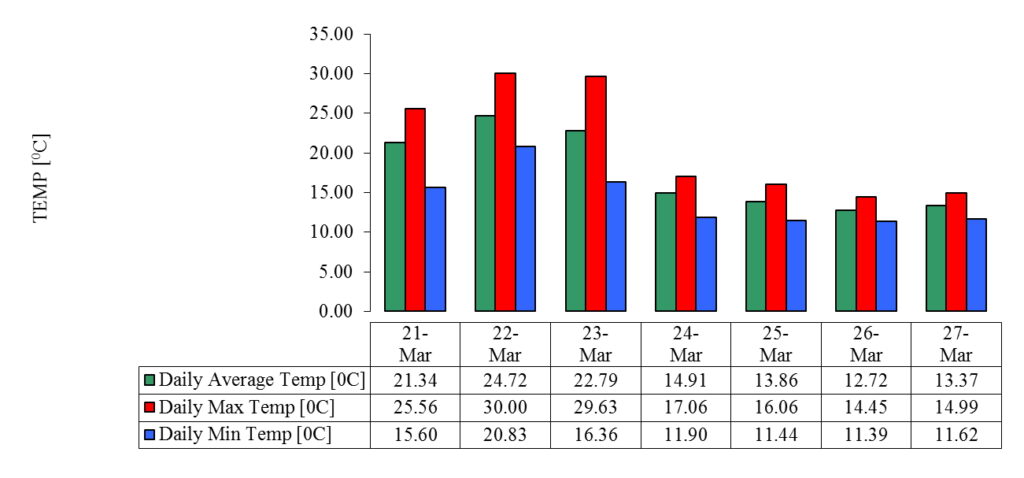 גרף עמודות של הטמפרטורות בשבוע הרביעי של מרץ