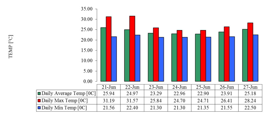 Temperatures in the 4th week of June