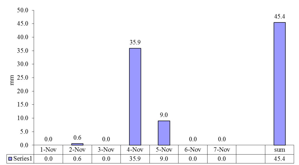 Column Graph for the Precipitations in the 1st week of November