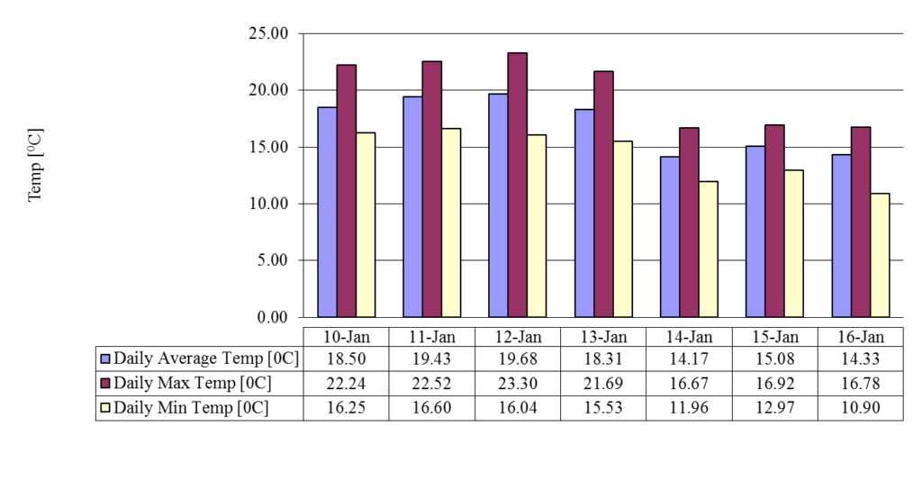 גרף עמודות של הטמפרטורות בשבוע השלישי של ינואר